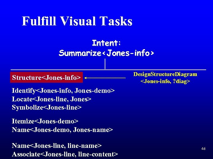 Fulfill Visual Tasks Intent: Summarize<Jones-info> Structure<Jones-info> Design. Structure. Diagram <Jones-info, ? diag> Identify<Jones-info, Jones-demo>