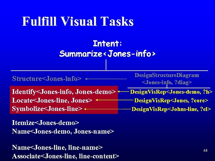 Fulfill Visual Tasks Intent: Summarize<Jones-info> Structure<Jones-info> Identify<Jones-info, Jones-demo> Locate<Jones-line, Jones> Symbolize<Jones-line> Design. Structure. Diagram