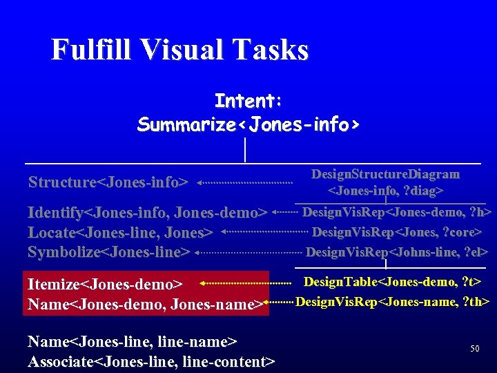 Fulfill Visual Tasks Intent: Summarize<Jones-info> Structure<Jones-info> Design. Structure. Diagram <Jones-info, ? diag> Identify<Jones-info, Jones-demo>