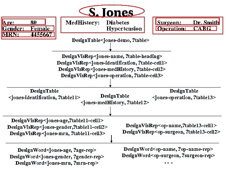 Design. Table<jones-demo, ? table> Design. Vis. Rep<jones-name, ? table-heading> Design. Vis. Rep<jones-identification, ? table-cell