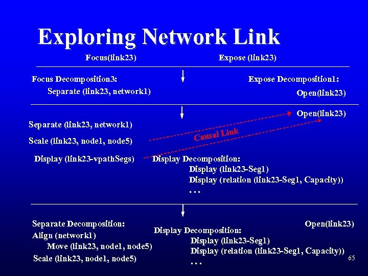 Exploring Network Link Focus(link 23) Expose Decomposition 1: Focus Decomposition 3: Separate (link 23,