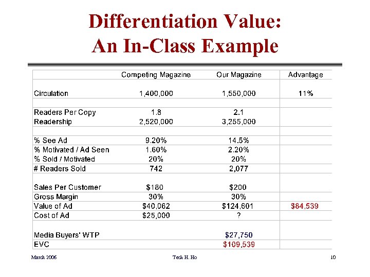 Differentiation Value: An In-Class Example March 2006 Teck H. Ho 10 