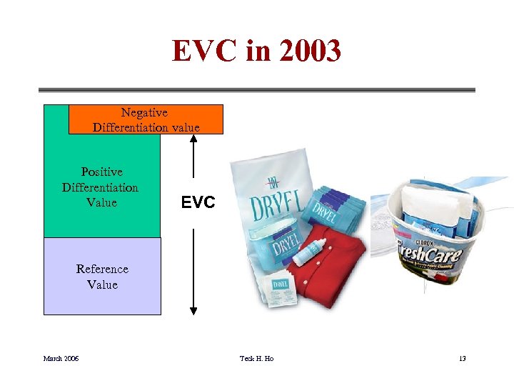 EVC in 2003 Negative Differentiation value Positive Differentiation Value EVC Reference Value March 2006