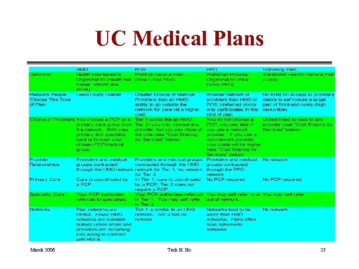 UC Medical Plans March 2006 Teck H. Ho 23 