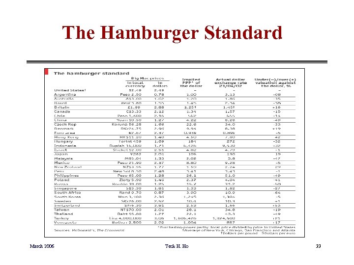 The Hamburger Standard March 2006 Teck H. Ho 33 