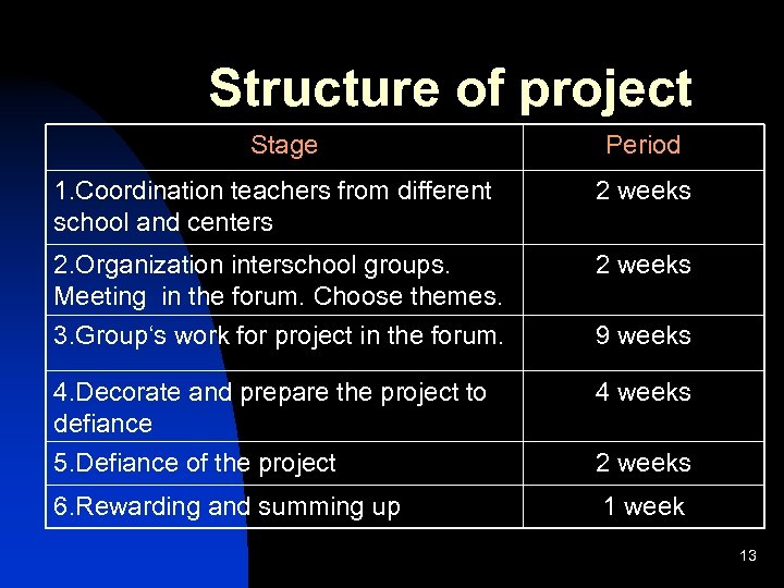 Structure of project Stage Period 1. Coordination teachers from different school and centers 2