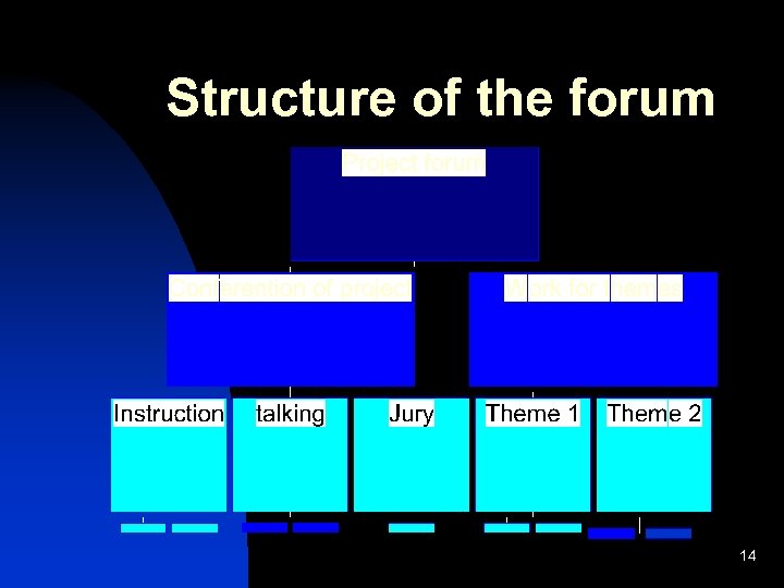 Structure of the forum 14 