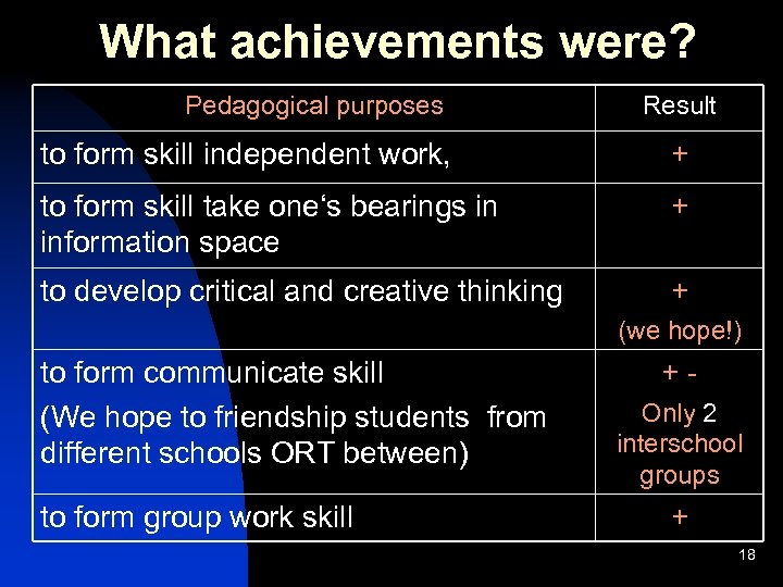 What achievements were? Pedagogical purposes Result to form skill independent work, + to form