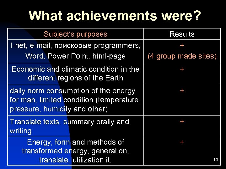 What achievements were? Subject‘s purposes Results I-net, e-mail, поисковые programmers, + Word, Power Point,