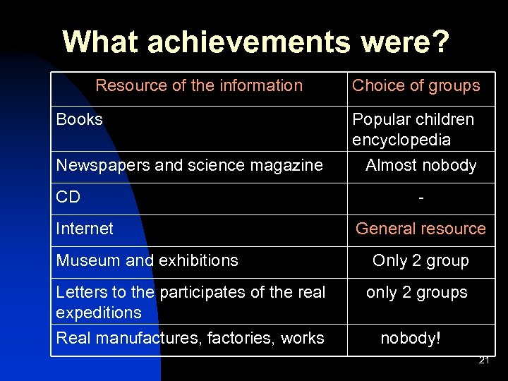 What achievements were? Resource of the information Books Newspapers and science magazine CD Internet