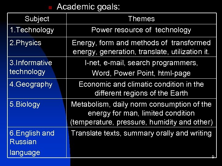 n Subject 1. Technology 2. Physics 3. Informative technology 4. Geography 5. Biology 6.