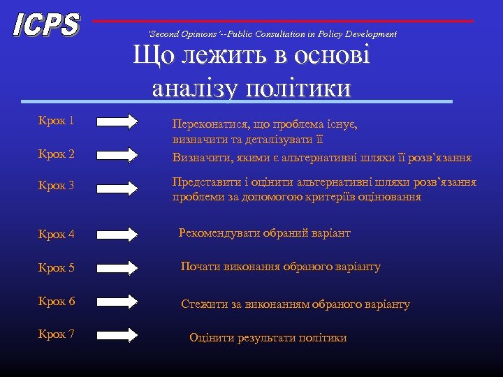 ‘Second Opinions’--Public Consultation in Policy Development Що лежить в основі аналізу політики Крок 1