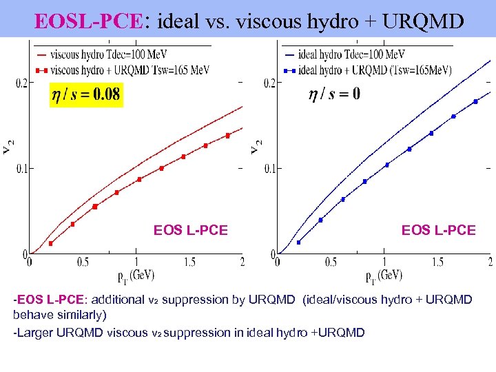 EOSL-PCE: ideal vs. viscous hydro + URQMD EOS L-PCE -EOS L-PCE: additional v 2