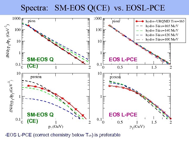  Spectra: SM-EOS Q(CE) vs. EOSL-PCE SM-EOS Q (CE) EOS L-PCE -EOS L-PCE (correct