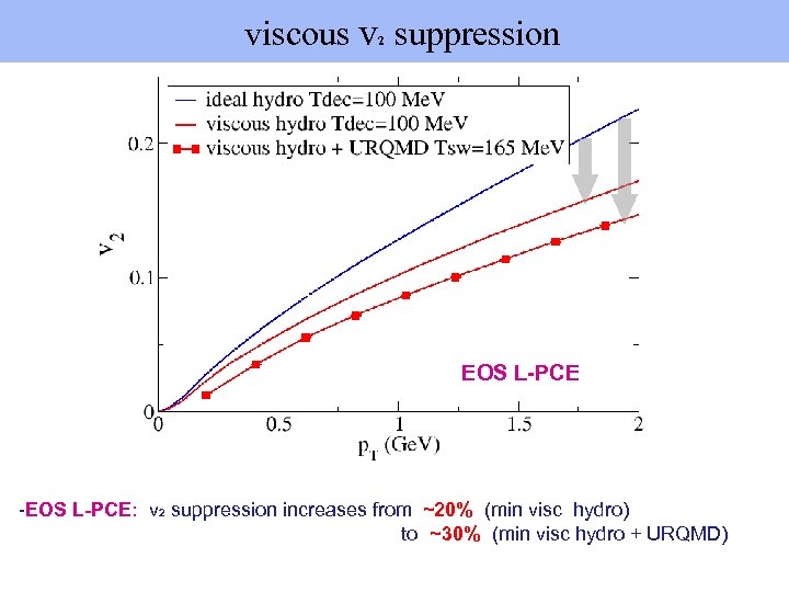  viscous v suppression 2 EOS L-PCE -EOS L-PCE: v 2 suppression increases from