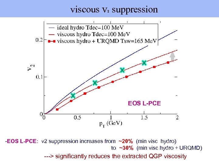  viscous v suppression 2 EOS L-PCE -EOS L-PCE: v 2 suppression increases from