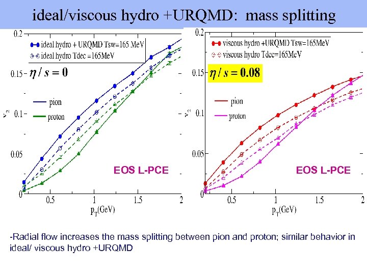 ideal/viscous hydro +URQMD: mass splitting EOS L-PCE -Radial flow increases the mass splitting between