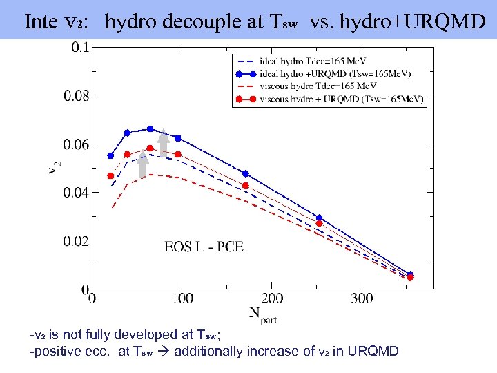  Inte v 2: hydro decouple at Tsw vs. hydro+URQMD -v 2 is not