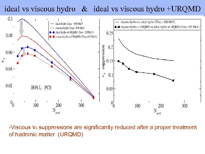  ideal vs viscous hydro & ideal vs viscous hydro +URQMD -Viscous v 2