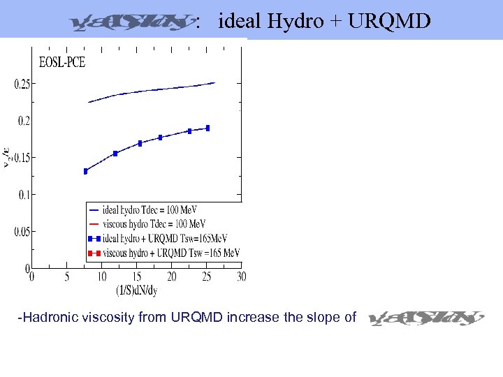  : ideal Hydro + URQMD -Hadronic viscosity from URQMD increase the slope of