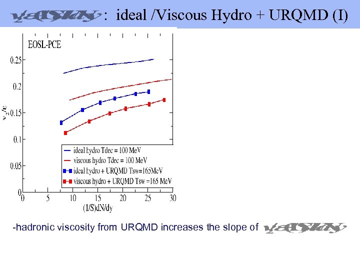  : ideal /Viscous Hydro + URQMD (I) -hadronic viscosity from URQMD increases the