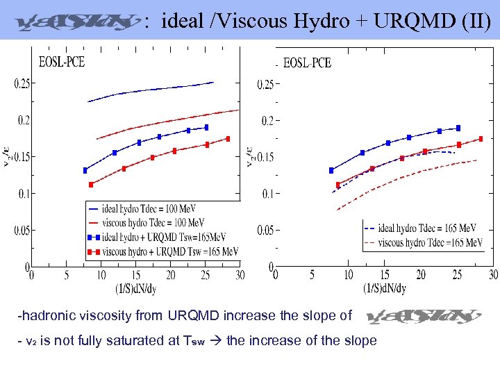  : ideal /Viscous Hydro + URQMD (II) -hadronic viscosity from URQMD increase the