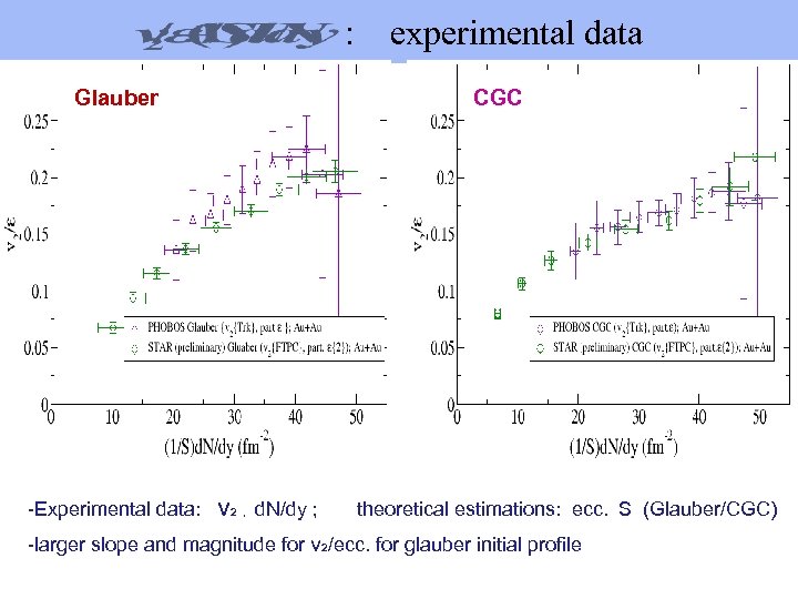  : experimental data Glauber -Experimental data: CGC v 2 , d. N/dy ;