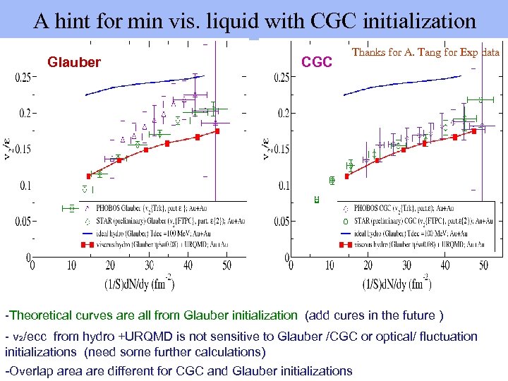  A hint for min vis. liquid with CGC initialization Glauber CGC Thanks for