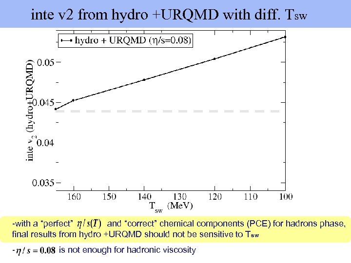  inte v 2 from hydro +URQMD with diff. Tsw -with a “perfect” and