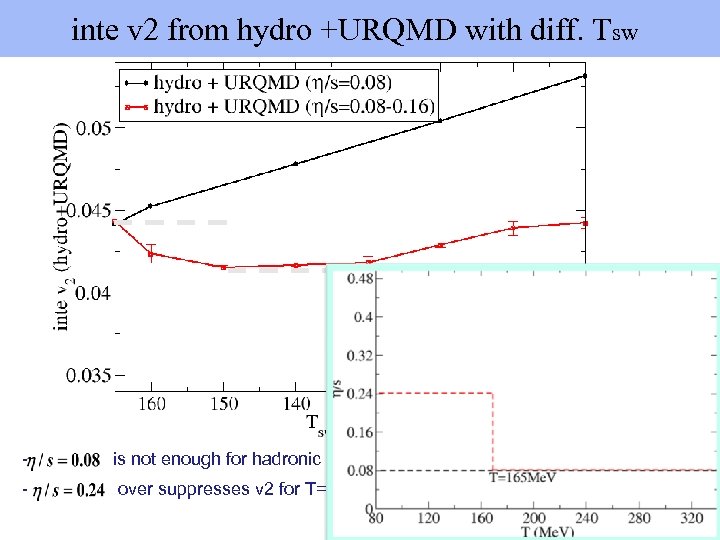  inte v 2 from hydro +URQMD with diff. Tsw - is not enough