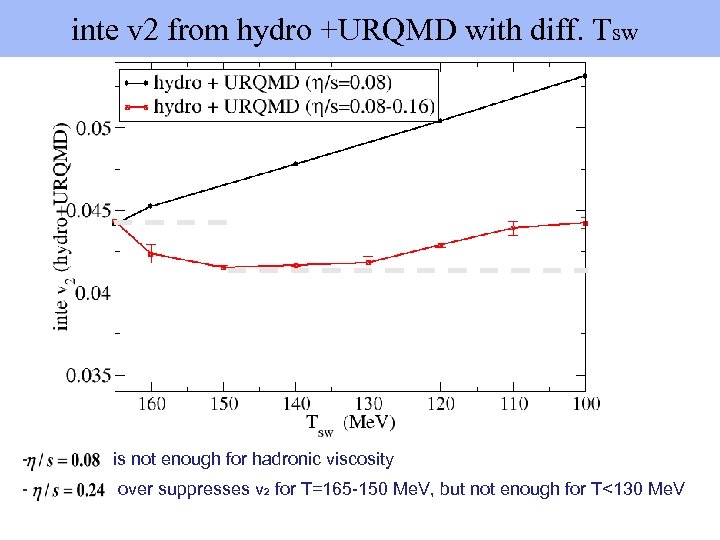  inte v 2 from hydro +URQMD with diff. Tsw - is not enough