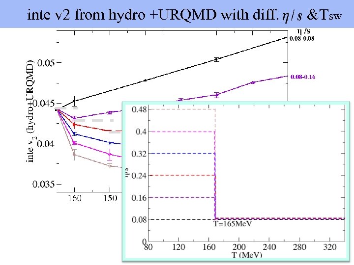  inte v 2 from hydro +URQMD with diff. &Tsw 