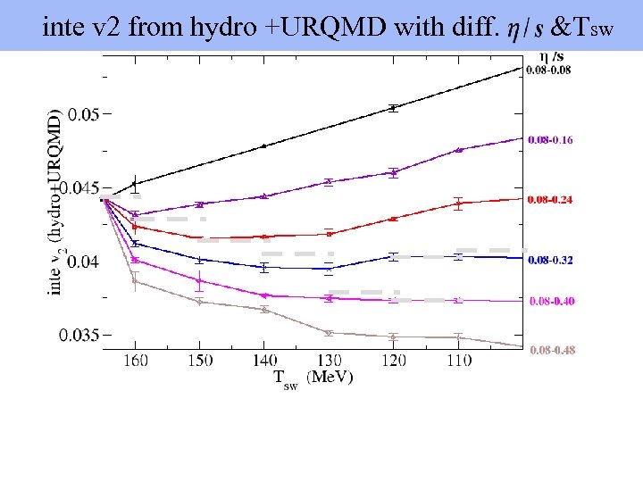  inte v 2 from hydro +URQMD with diff. &Tsw 