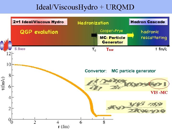  Ideal/Viscous. Hydro + URQMD 2+1 Ideal/Viscous Hydro Hadron Cascade MC- Particle Generator S.
