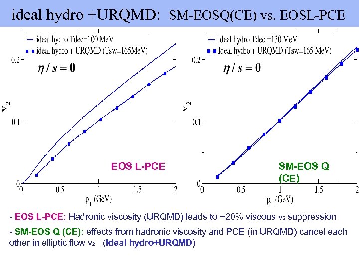  ideal hydro +URQMD: SM-EOSQ(CE) vs. EOSL-PCE EOS L-PCE SM-EOS Q (CE) - EOS