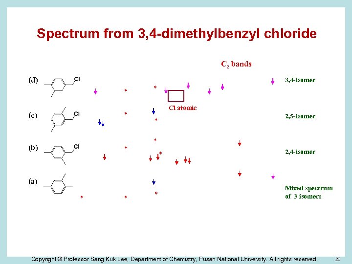 Spectrum from 3, 4 -dimethylbenzyl chloride C 2 bands (d) 3, 4 -isomer *