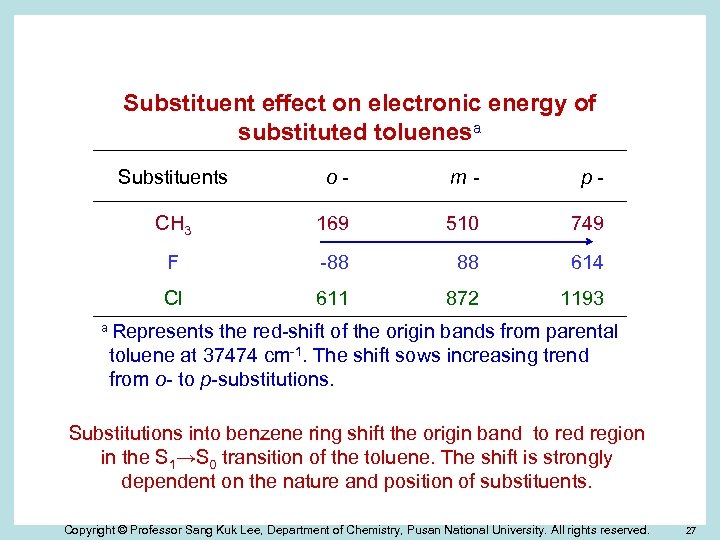 Substituent effect on electronic energy of substituted toluenesa Substituents o- m- p- CH 3