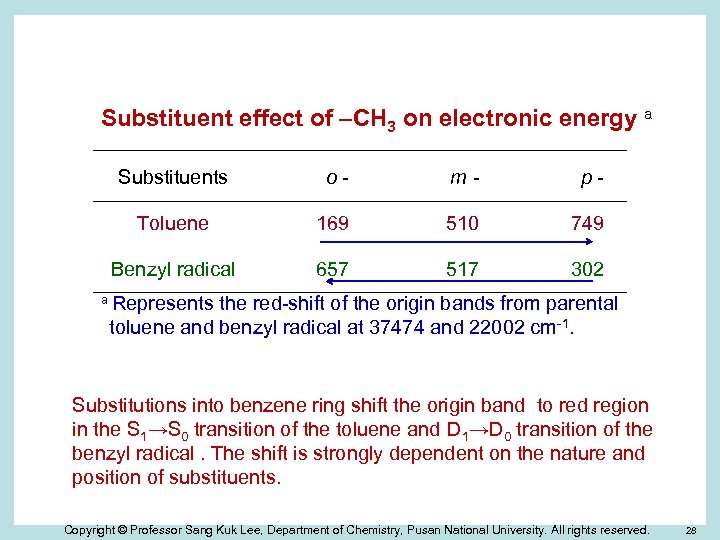 Substituent effect of –CH 3 on electronic energy a Substituents o- m- p- Toluene