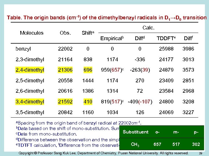 Table. The origin bands (cm-1) of the dimethylbenzyl radicals in D 1→D 0 transition