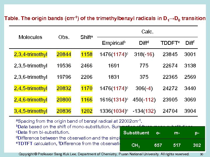 Table. The origin bands (cm-1) of the trimethylbenzyl radicals in D 1→D 0 transition