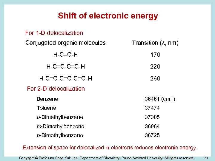 Shift of electronic energy For 1 -D delocalization Conjugated organic molecules Transition (λ, nm)