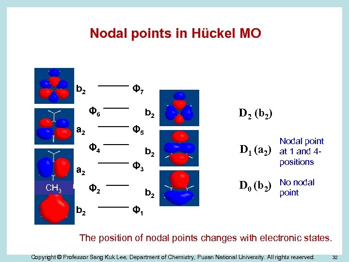 Nodal points in Hückel MO b 2 Φ 7 Φ 6 a 2 b