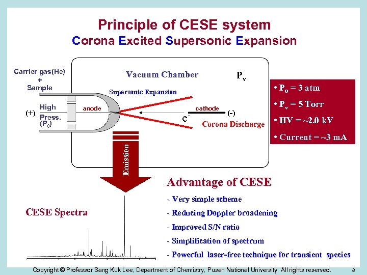 Principle of CESE system Corona Excited Supersonic Expansion Carrier gas(He) + Sample High (+)