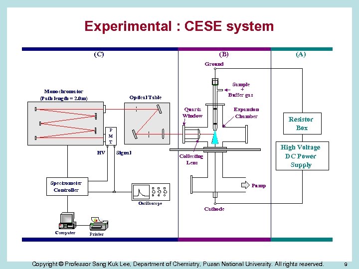 Experimental : CESE system (C) (B) (A) Ground Monochromator (Path length = 2. 0