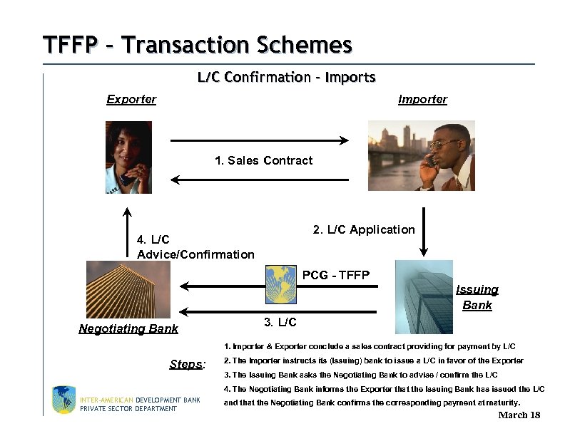 TFFP – Transaction Schemes L/C Confirmation – Imports Exporter Importer 1. Sales Contract 2.