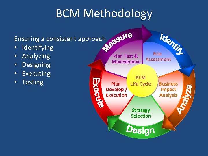 BCM Methodology Ensuring a consistent approach • Identifying • Analyzing • Designing • Executing