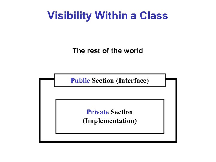 Visibility Within a Class The rest of the world Public Section (Interface) Private Section
