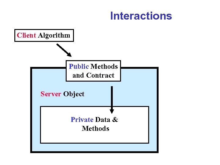 Interactions Client Algorithm Public Methods and Contract Server Object Private Data & Methods 