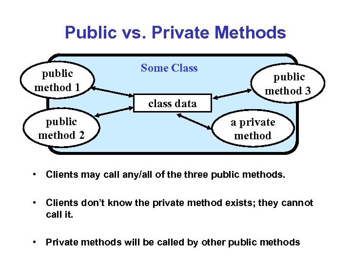 Public vs. Private Methods public method 1 Some Class class data public method 2