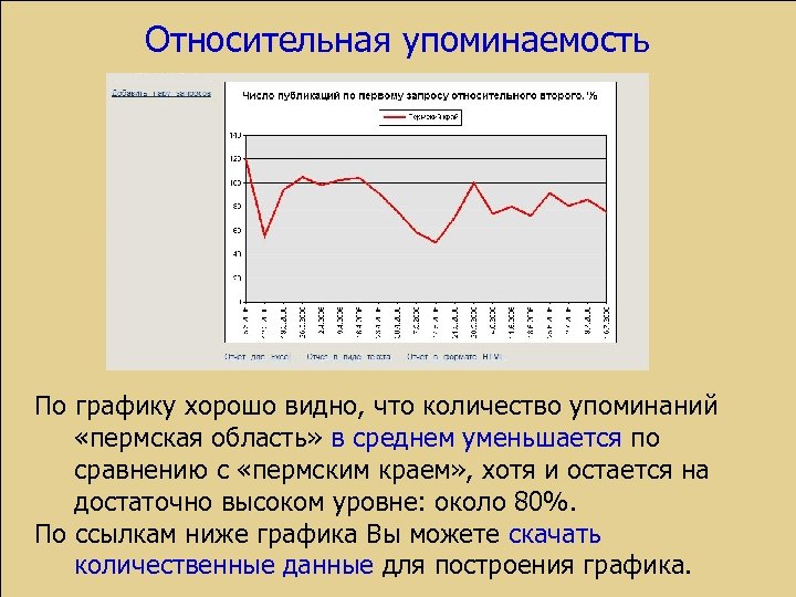 Относительная упоминаемость По графику хорошо видно, что количество упоминаний «пермская область» в среднем уменьшается
